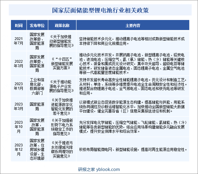 国家层面储能型锂电池行业相关政策