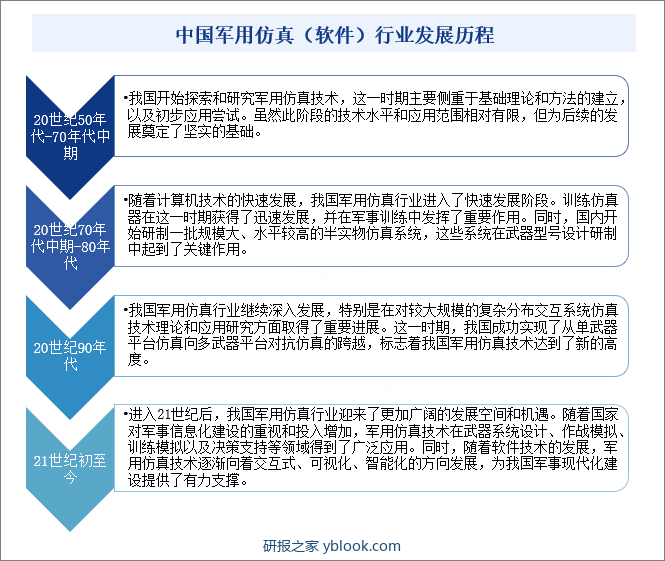 中国军用仿真（软件）行业发展历程