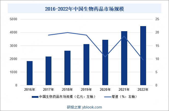 2016-2022年中国生物药品市场规模