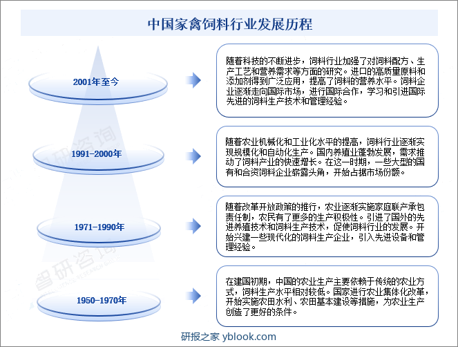 中国家禽饲料行业发展历程