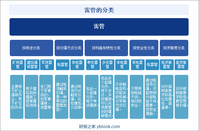 雷管的分类