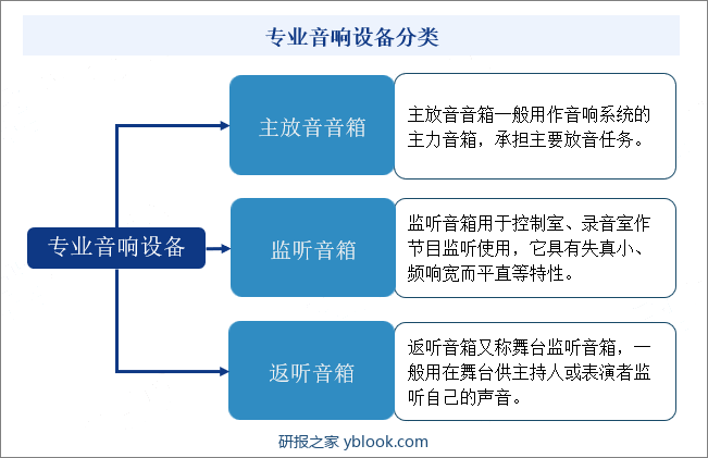 专业音响设备分类