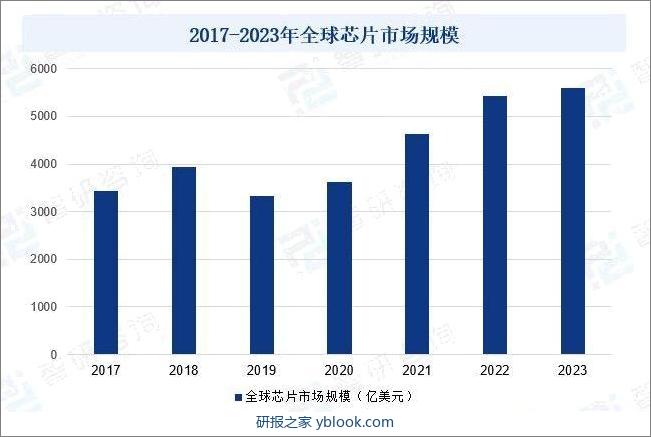 2017-2023年全球芯片市场规模