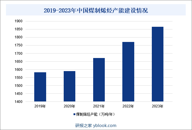 2019-2023年中国煤制烯烃产能建设情况