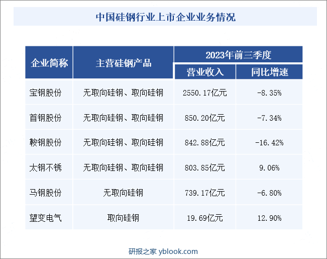中国硅钢行业上市企业业务情况