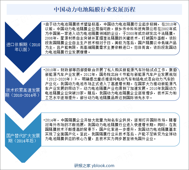 中国动力电池隔膜行业发展历程