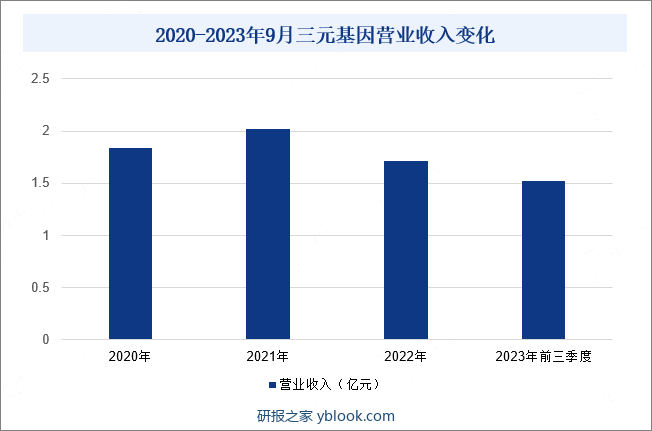 2020-2023年9月三元基因营业收入变化