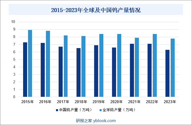 全球范围内，钨矿资源的分布并不均衡。根据美国地质调查局（USGS）的数据，2023年全球已探测到的钨储量达到440万金属吨，同比增长15.79%。其中，中国的钨资源储量位居世界首位，高达230万金属吨，占全球总储量的52.27%。除中国外，钨资源较为分散。这种资源分布格局直接影响了全球钨的生产格局。2023年，全球钨产量为7.8万吨，同比下降7.14%；而中国，作为钨资源储量大国，其钨产量为6.3万吨，同比下降11.27%，占据全球钨产量的80.77%，充分表明了中国在全球钨产业链中的主导地位。2015-2023年全球及中国钨产量情况