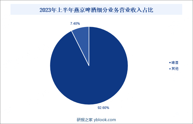 2023年上半年燕京啤酒细分业务营业收入占比