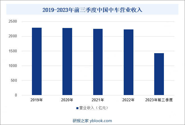 2019-2023年前三季度中国中车营业收入