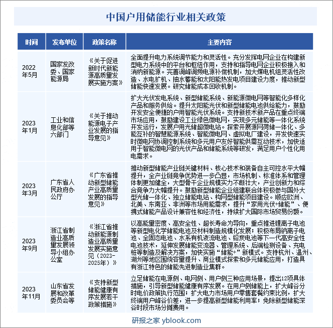 中国户用储能行业相关政策