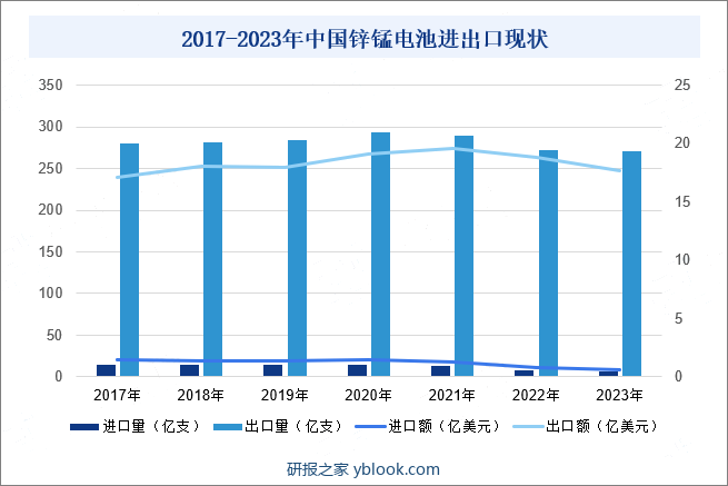 2017-2023年中国锌锰电池进出口现状