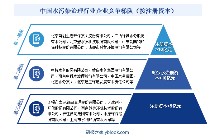 中国水污染治理行业企业竞争梯队（按注册资本）