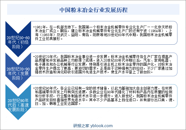 中国粉末冶金行业发展历程