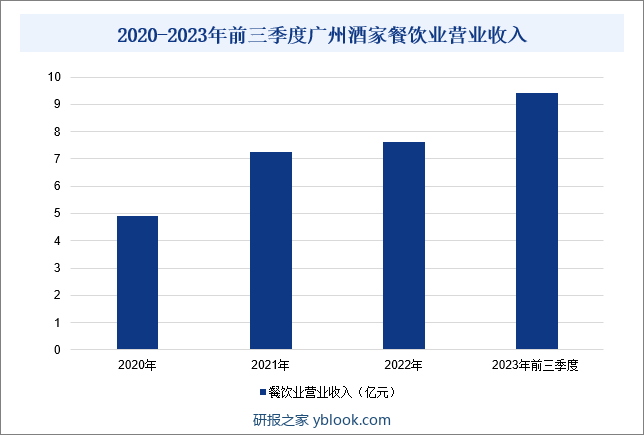 2020-2023年前三季度广州酒家餐饮业营业收入