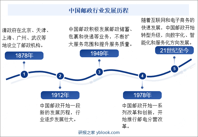 中国邮政行业发展历程