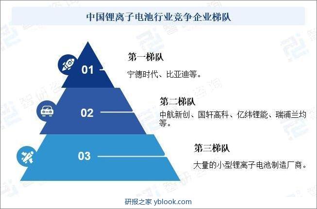 中国锂离子电池行业竞争企业梯队