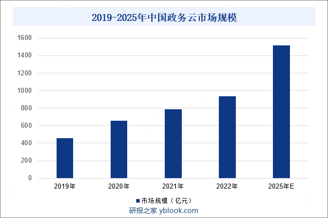 2019-2025年中国政务云市场规模