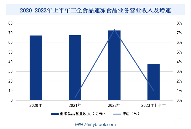 2020-2023年上半年三全食品速冻食品业务营业收入及增速