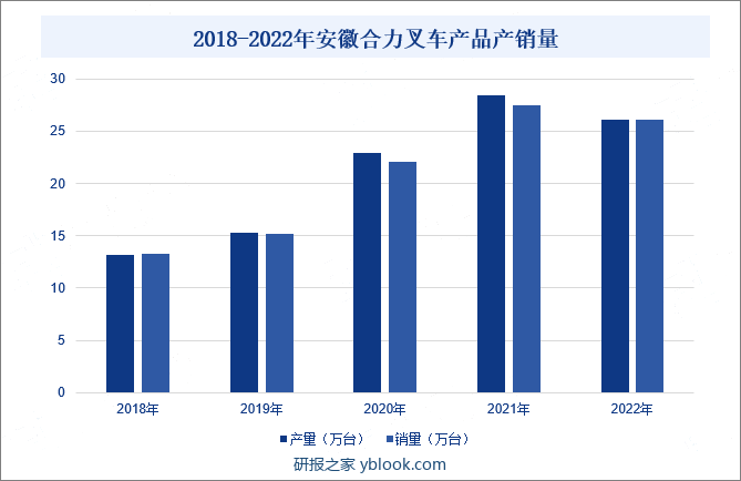 2018-2022年安徽合力叉车产品产销量