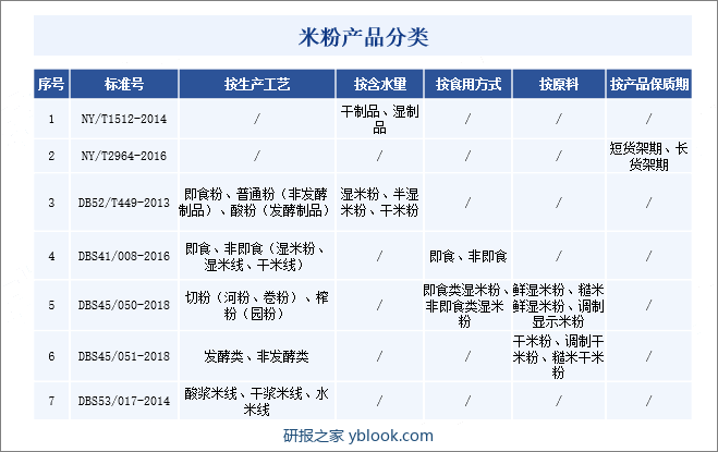 米粉产品分类