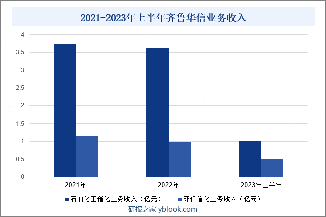 山东齐鲁华信实业股份有限公司是一家专业从事石油化工催化新材料、环保催化新材料和煤化工催化新材料制造的高新技术企业，主营产品广泛应用于石油化工催化、环保催化和煤化工催化领域。齐鲁华信具有完善的研发、生产、销售和服务体系，实现了主要产品生产制造中关键工序流程的智能化与自动化，是国内主要的催化剂分子筛系列产品生产企业之一。2023年上半年，齐鲁华信石油化工催化业务收入为1亿元，同比下降57.89%；环保催化业务收入为0.51亿元，同比增长25.88%。2021-2023年上半年齐鲁华信业务收入