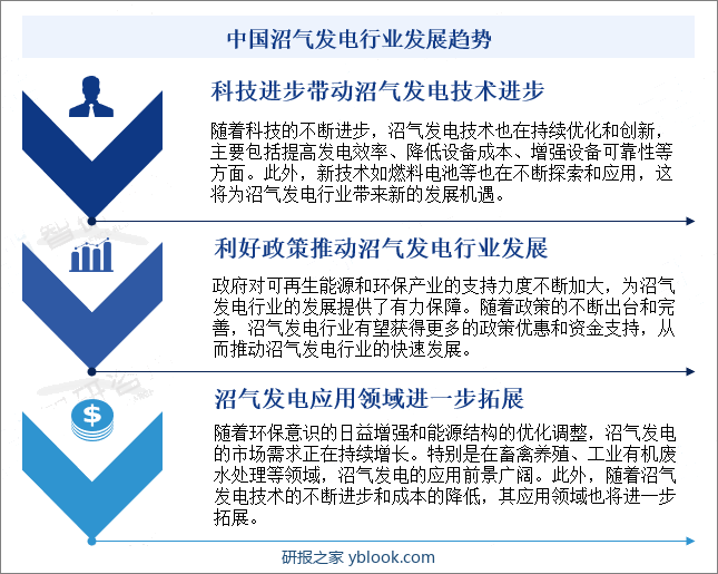 中国沼气发电行业发展趋势