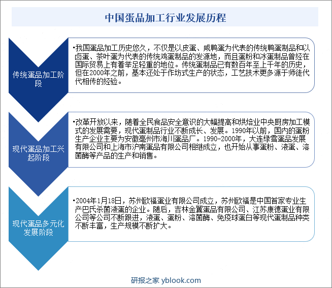 中国蛋品加工行业发展历程