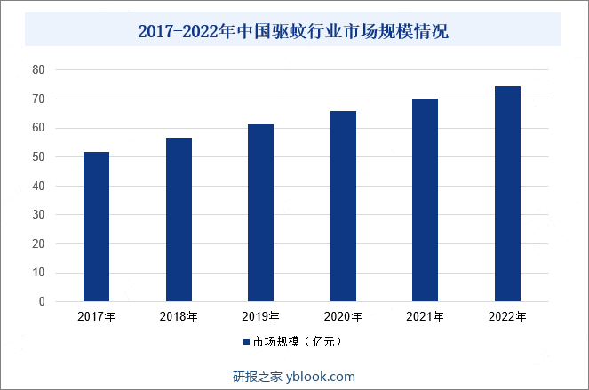 2017-2022年中国驱蚊行业市场规模情况