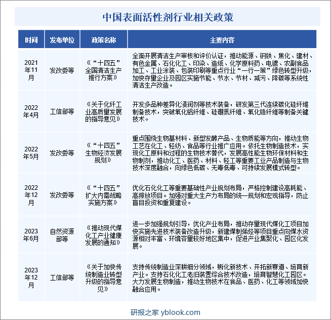 中国表面活性剂行业相关政策