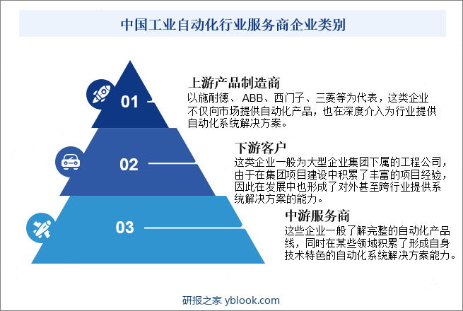 中国工业自动化行业服务商企业类别
