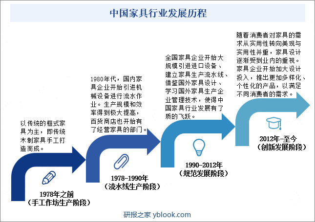 中国家具行业发展历程
