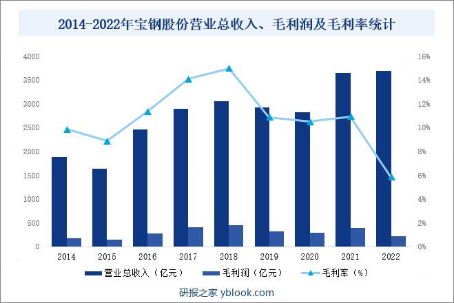 2014-2022年宝钢股份营业总收入、毛利润及毛利率统计