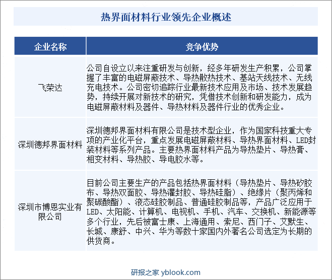 热界面材料行业领先企业概述