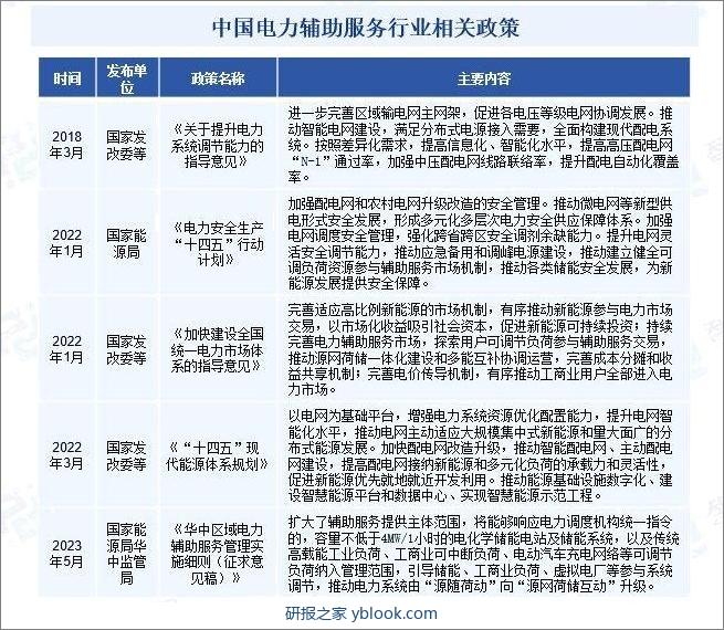 中国电力辅助服务行业相关政策