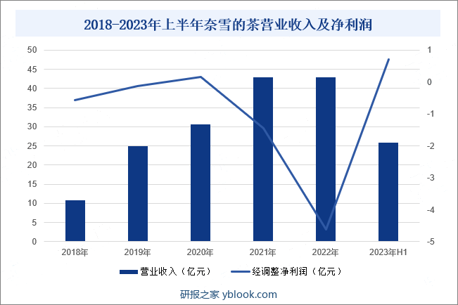 2018-2023年上半年奈雪的茶营业收入和净利润
