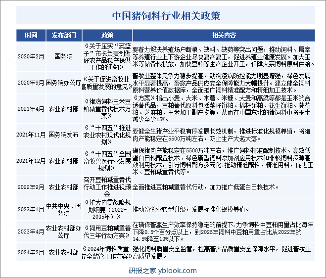 中国猪饲料行业相关政策