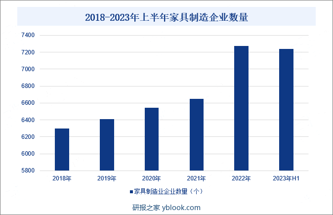 2018-2023年上半年家具制造企业数量