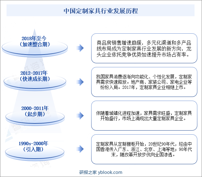 中国定制家具行业发展历程
