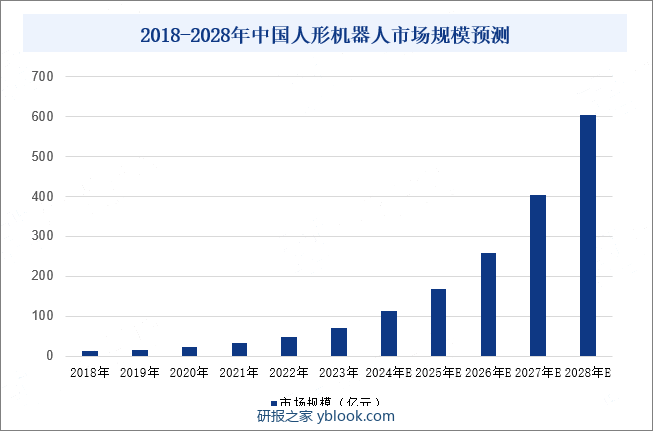 2018-2028年中国人形机器人市场规模预测