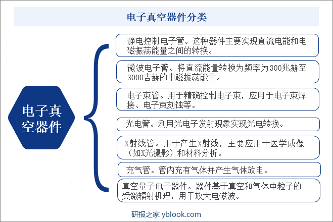 电子真空器件分类
