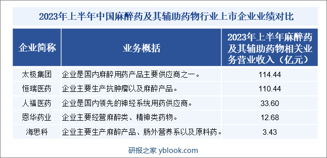 2023年上半年中国麻醉药及其辅助药物行业上市企业业绩对比