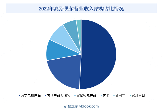 2022年高斯贝尔营业收入结构占比情况