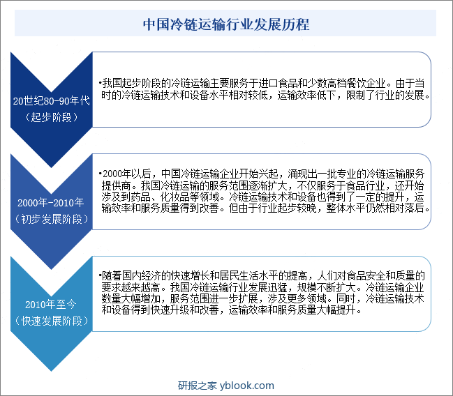 中国冷链运输行业发展历程