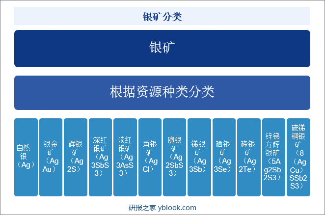 银矿分类