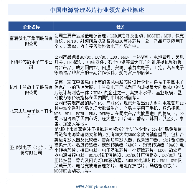 中国电源管理芯片行业领先企业概述