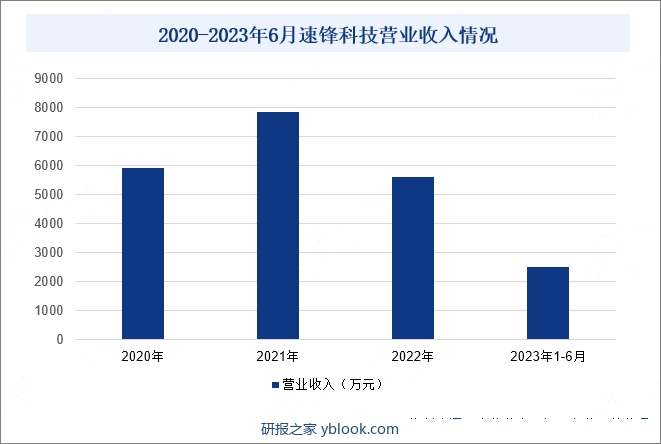 2020-2023年6月速锋科技营业收入情况