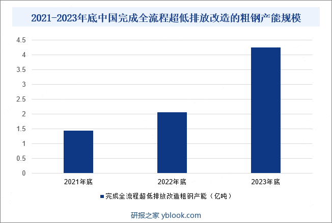 2021-2023年底中国完成全流程超低排放改造的粗钢产能规模