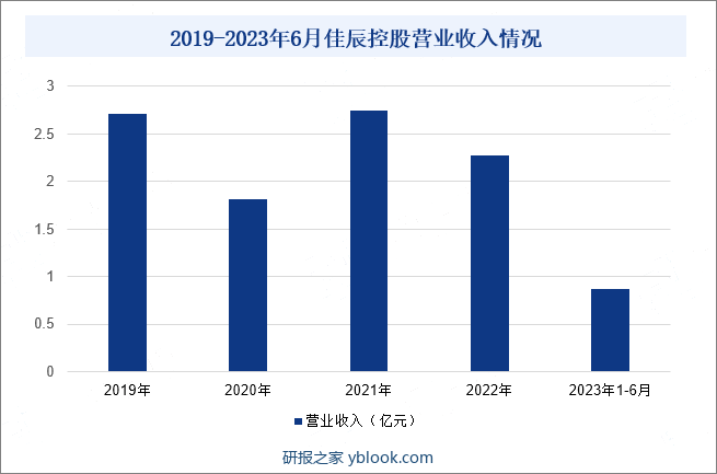 2020-2023年6月佳辰控股营业收入情况