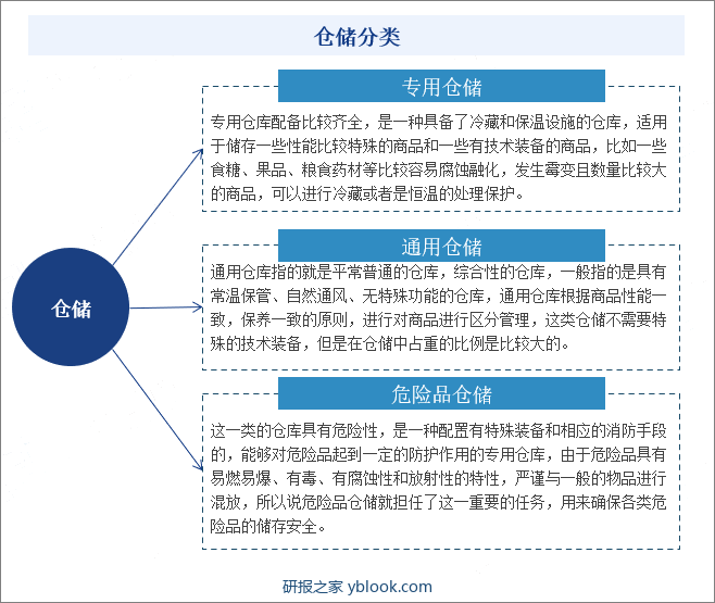 仓储是通过仓库对商品与物品的储存与保管。仓储是集中反映工厂物资活动状况的综合场所，是连接生产、供应、销售的中转站，对促进生产提高效率起着重要的辅助作用。目前，仓储主要分成专用仓储、通用仓储、危险品仓储。仓储分类